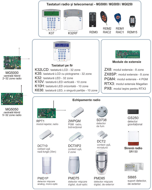 prezentare de ansamblu Magellan MG5000/MG5050