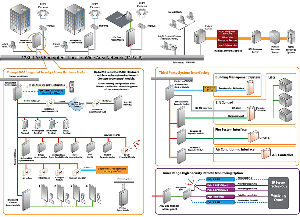 Schema tehnica CONCEPT 4000 - Inner Range